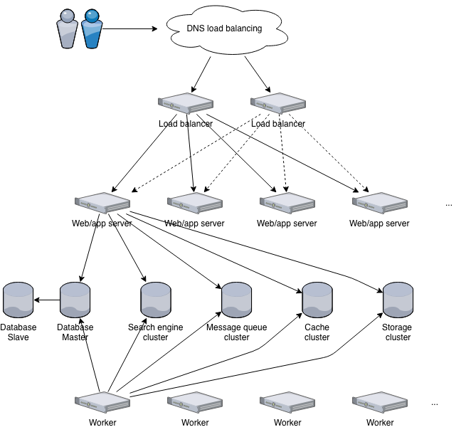 Load balancer. Архитектура www. Архитектура клиент серверного приложения load Balancer. Application Server. Infrastructure as Architecture.